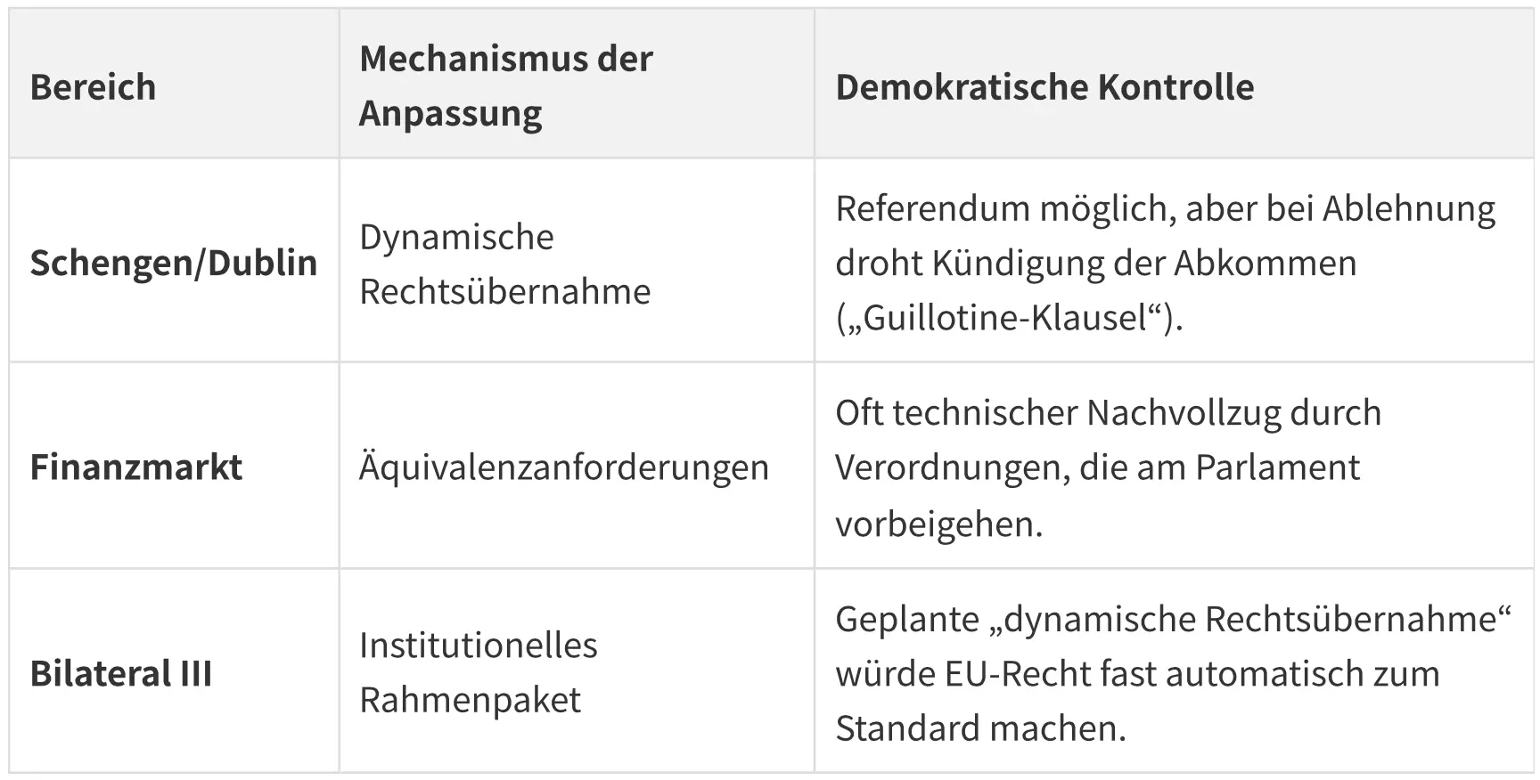 Viele glauben, mit dem Auswandern in die Schweiz der EU zu entkommen. Die bittere Wahrheit: Das Land wird zunehmend zum EU-Satelliten. Wer wirklich Souveränität und Freiheit sucht, sollte diesen kritischen Beitrag lesen.